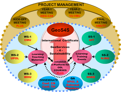 GeoS4S Framework