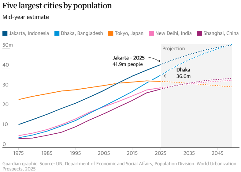 World urbanization prospects World urbanization prospects